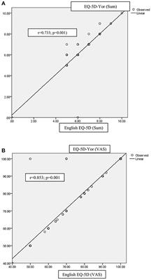 Translation, Cross-Cultural Adaptation, and Psychometric Testing of Yoruba Version of the EQ-5D Questionnaire in Patients With Musculoskeletal Disorders